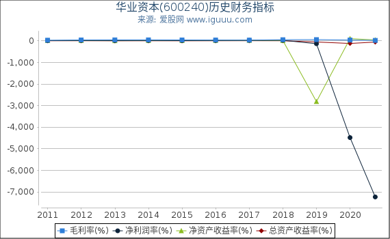 华业资本(600240)股东权益比率、固定资产比率等历史财务指标图