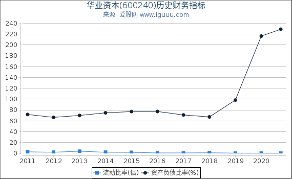 华业资本(600240)股东权益比率、固定资产比率等历史财务指标图