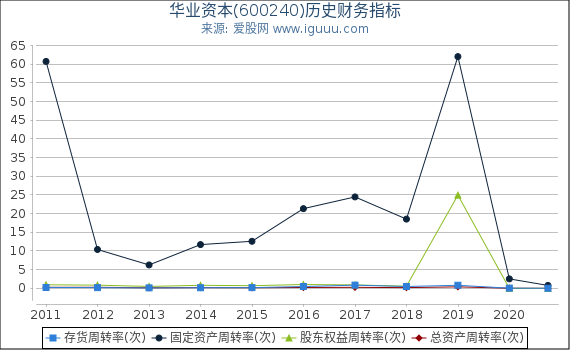 华业资本(600240)股东权益比率、固定资产比率等历史财务指标图