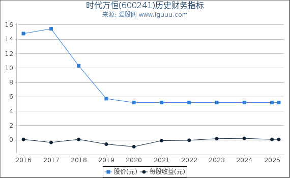 时代万恒(600241)股东权益比率、固定资产比率等历史财务指标图