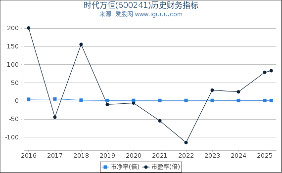 时代万恒(600241)股东权益比率、固定资产比率等历史财务指标图