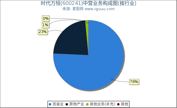 时代万恒(600241)主营业务构成图（按行业）