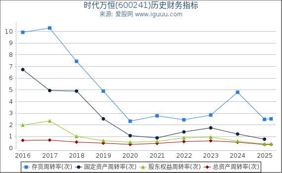 时代万恒(600241)股东权益比率、固定资产比率等历史财务指标图