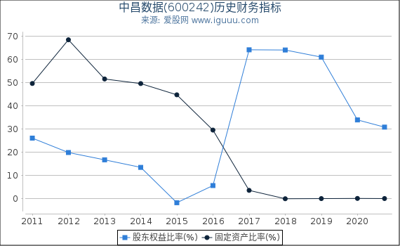 中昌数据(600242)股东权益比率、固定资产比率等历史财务指标图