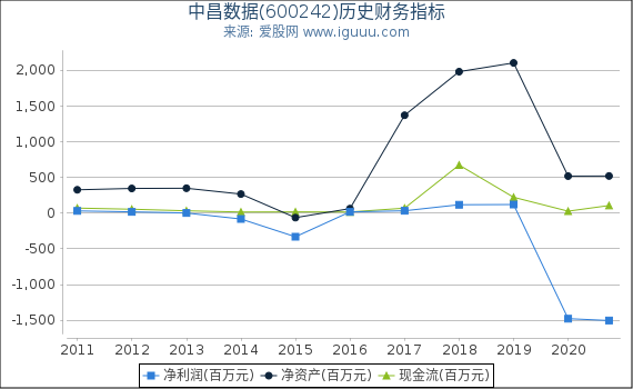 中昌数据(600242)股东权益比率、固定资产比率等历史财务指标图