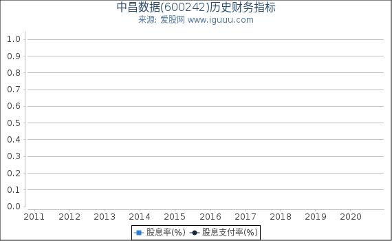 中昌数据(600242)股东权益比率、固定资产比率等历史财务指标图