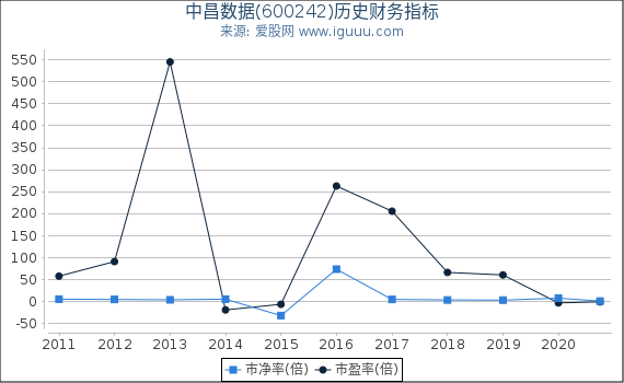中昌数据(600242)股东权益比率、固定资产比率等历史财务指标图