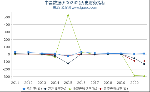 中昌数据(600242)股东权益比率、固定资产比率等历史财务指标图