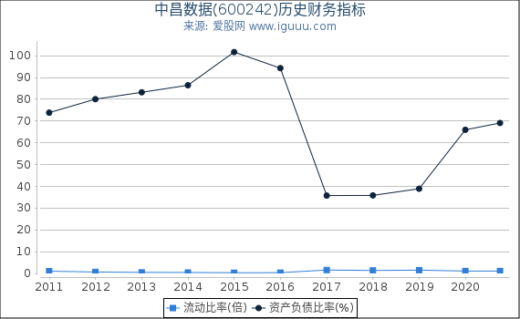 中昌数据(600242)股东权益比率、固定资产比率等历史财务指标图