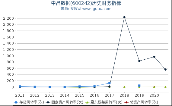 中昌数据(600242)股东权益比率、固定资产比率等历史财务指标图