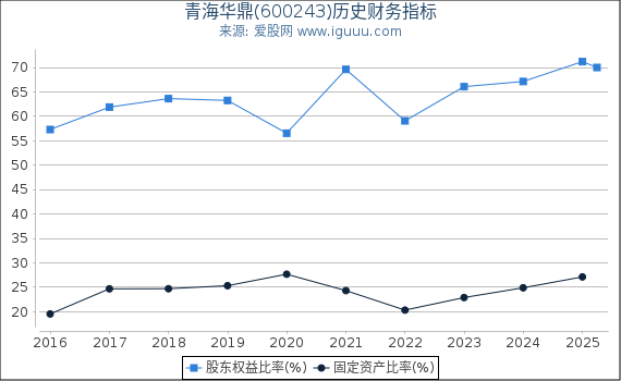 青海华鼎(600243)股东权益比率、固定资产比率等历史财务指标图