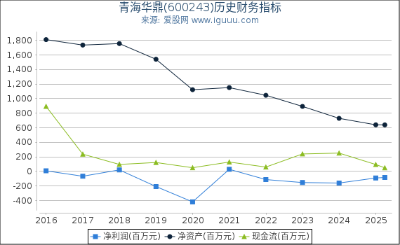 青海华鼎(600243)股东权益比率、固定资产比率等历史财务指标图