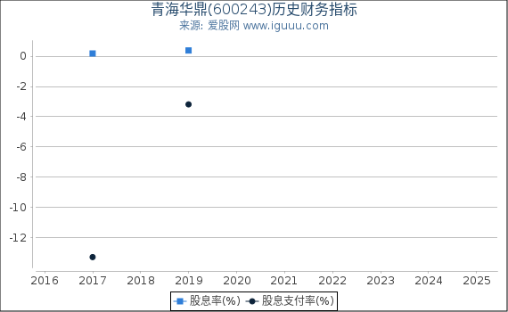 青海华鼎(600243)股东权益比率、固定资产比率等历史财务指标图