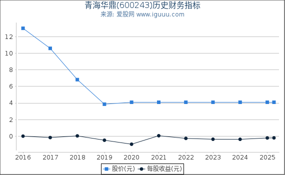 青海华鼎(600243)股东权益比率、固定资产比率等历史财务指标图