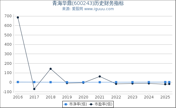 青海华鼎(600243)股东权益比率、固定资产比率等历史财务指标图