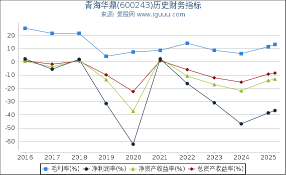 青海华鼎(600243)股东权益比率、固定资产比率等历史财务指标图