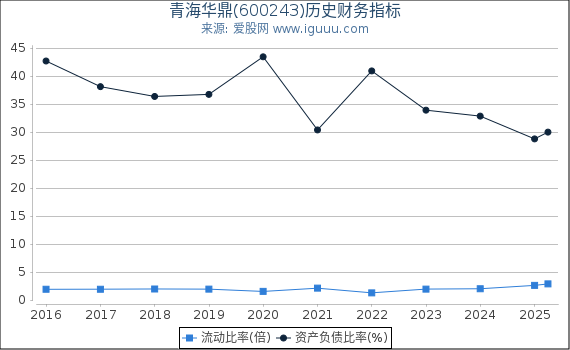 青海华鼎(600243)股东权益比率、固定资产比率等历史财务指标图