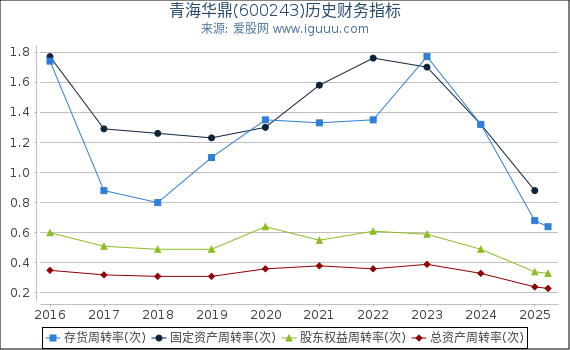 青海华鼎(600243)股东权益比率、固定资产比率等历史财务指标图