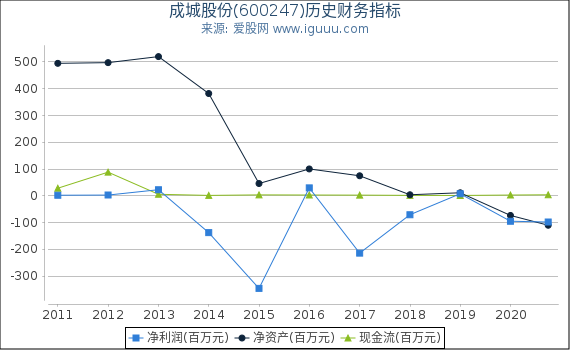 成城股份(600247)股东权益比率、固定资产比率等历史财务指标图