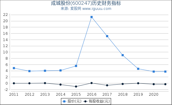 成城股份(600247)股东权益比率、固定资产比率等历史财务指标图