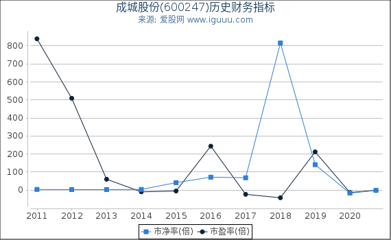 成城股份(600247)股东权益比率、固定资产比率等历史财务指标图
