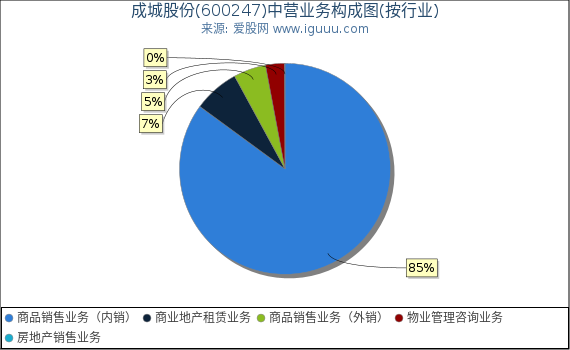 成城股份(600247)主营业务构成图（按行业）