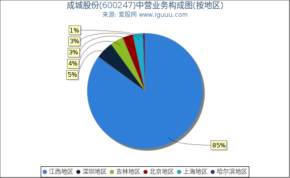 成城股份(600247)主营业务构成图（按地区）