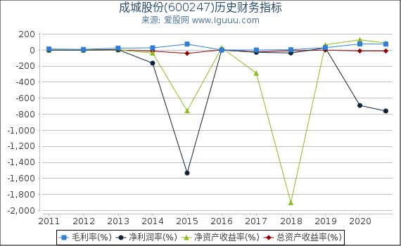 成城股份(600247)股东权益比率、固定资产比率等历史财务指标图