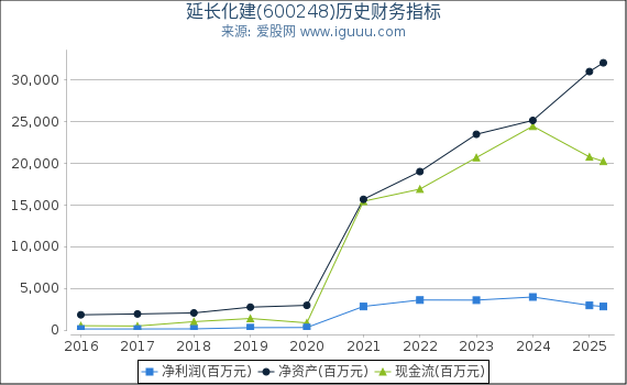 延长化建(600248)股东权益比率、固定资产比率等历史财务指标图