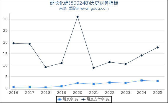 延长化建(600248)股东权益比率、固定资产比率等历史财务指标图