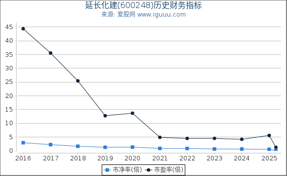 延长化建(600248)股东权益比率、固定资产比率等历史财务指标图