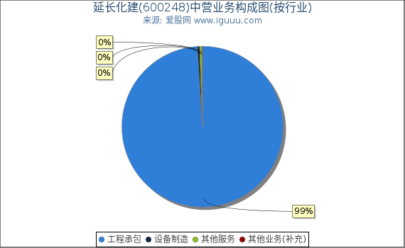延长化建(600248)主营业务构成图（按行业）