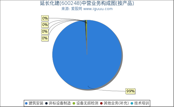 延长化建(600248)主营业务构成图（按产品）