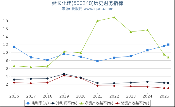 延长化建(600248)股东权益比率、固定资产比率等历史财务指标图