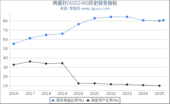 两面针(600249)股东权益比率、固定资产比率等历史财务指标图