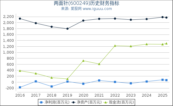 两面针(600249)股东权益比率、固定资产比率等历史财务指标图