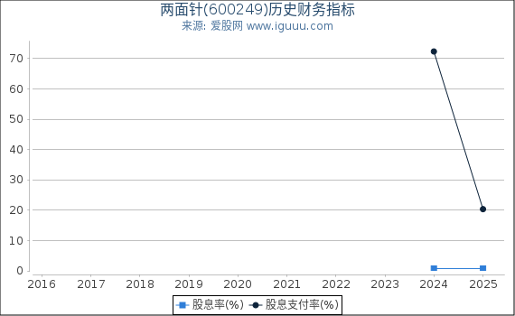 两面针(600249)股东权益比率、固定资产比率等历史财务指标图