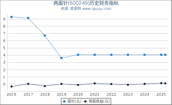 两面针(600249)股东权益比率、固定资产比率等历史财务指标图