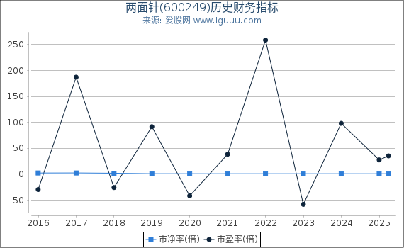 两面针(600249)股东权益比率、固定资产比率等历史财务指标图
