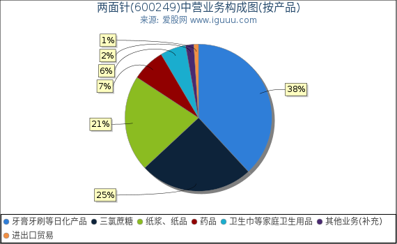 两面针(600249)主营业务构成图（按产品）