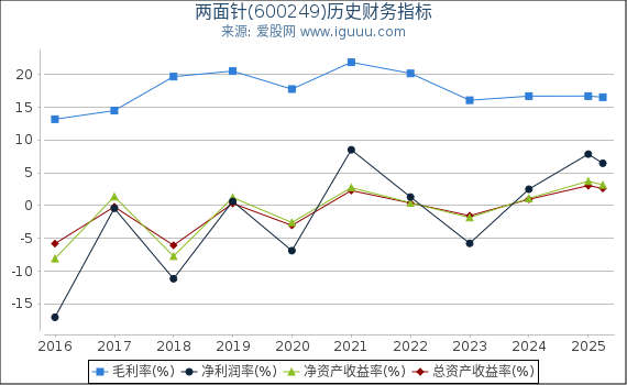 两面针(600249)股东权益比率、固定资产比率等历史财务指标图