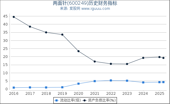 两面针(600249)股东权益比率、固定资产比率等历史财务指标图