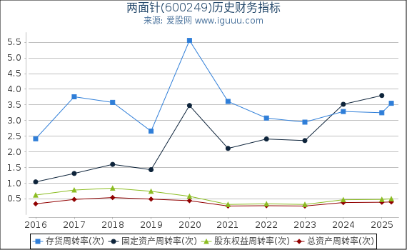 两面针(600249)股东权益比率、固定资产比率等历史财务指标图