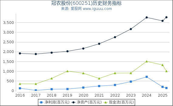 冠农股份(600251)股东权益比率、固定资产比率等历史财务指标图