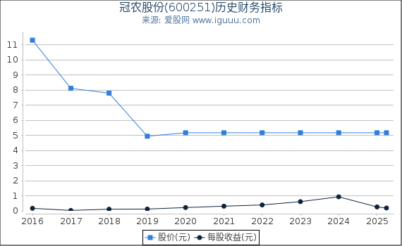 冠农股份(600251)股东权益比率、固定资产比率等历史财务指标图