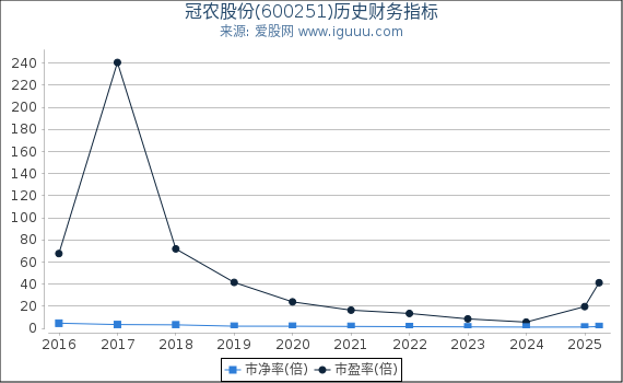 冠农股份(600251)股东权益比率、固定资产比率等历史财务指标图