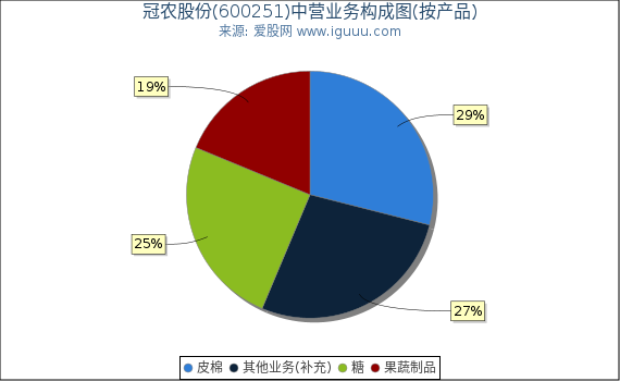 冠农股份(600251)主营业务构成图（按产品）