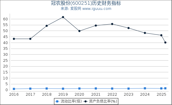 冠农股份(600251)股东权益比率、固定资产比率等历史财务指标图