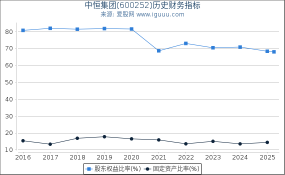 中恒集团(600252)股东权益比率、固定资产比率等历史财务指标图