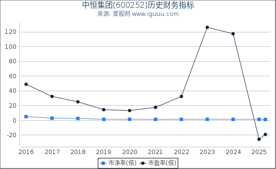 中恒集团(600252)股东权益比率、固定资产比率等历史财务指标图